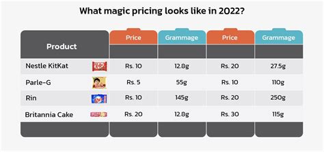 Capture magical pricing